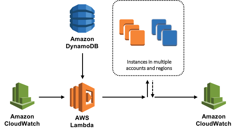 Managing Instances With AWS Scheduler