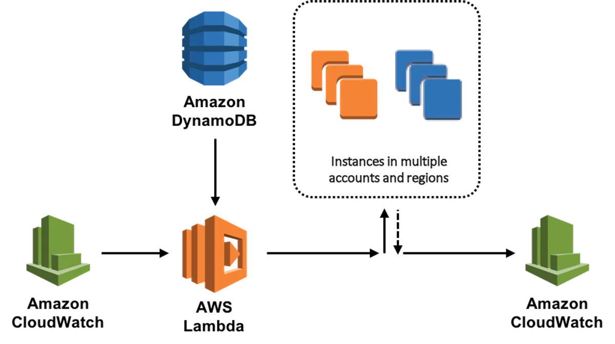 Managing Instances With AWS Scheduler