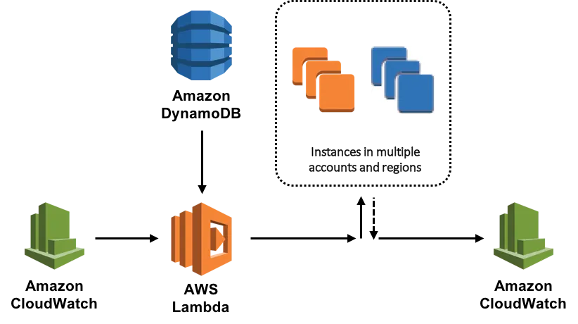 Managing Instances With AWS Scheduler